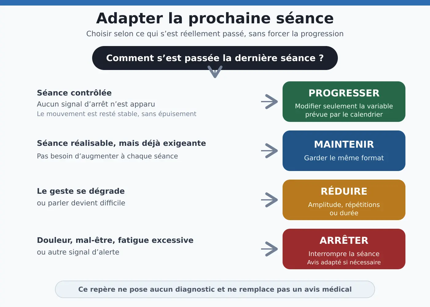 Arbre de décision : progresser, maintenir, réduire ou arrêter selon la maîtrise et les signaux d'alerte.