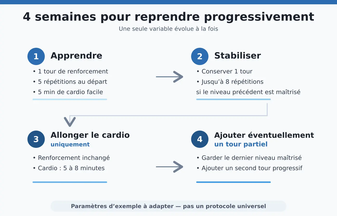 Résumé des quatre semaines : apprentissage, stabilisation, cardio prolongé puis second tour facultatif.